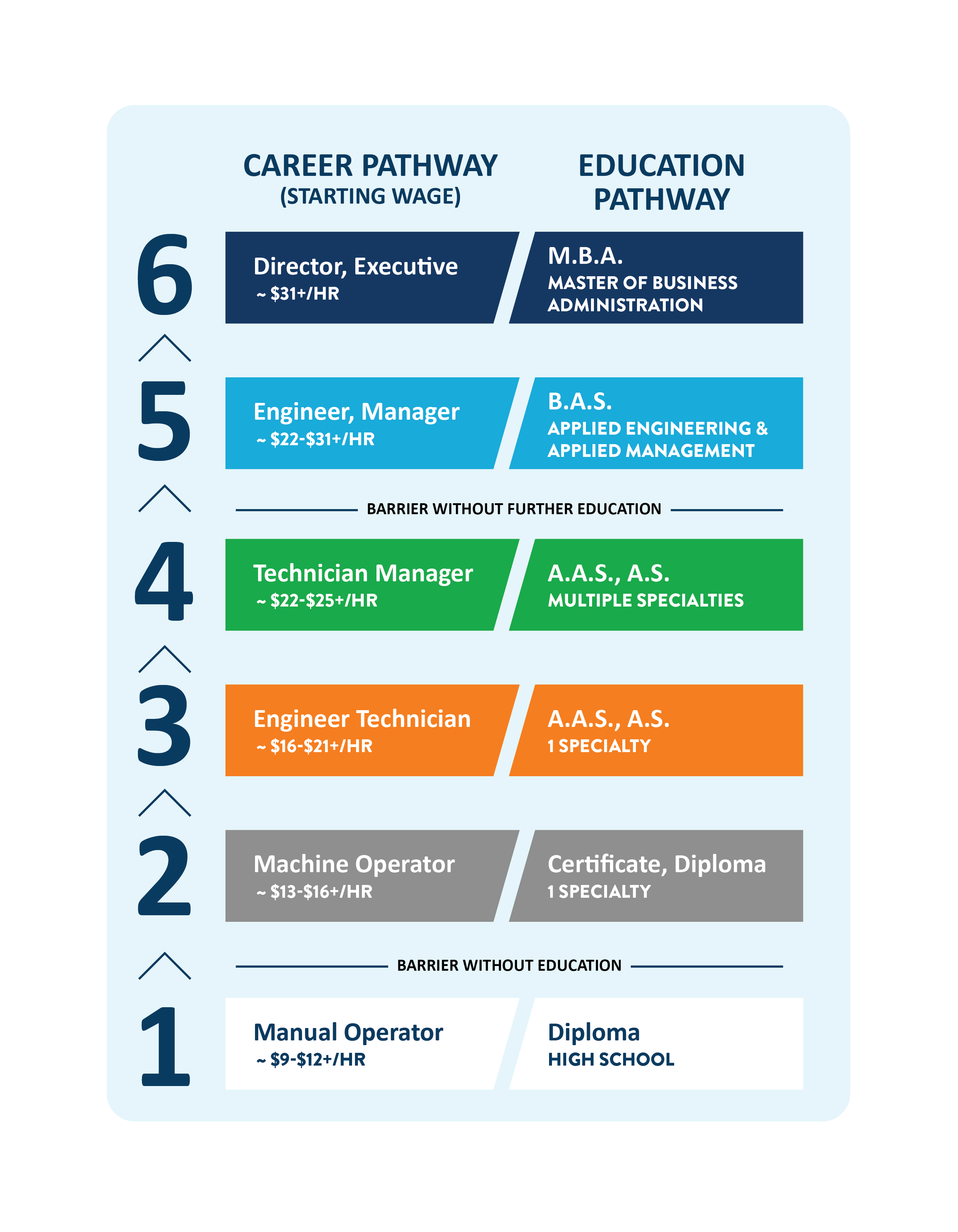 Manufacturing Career Pathway Minnesota State Advanced Manufacturing 